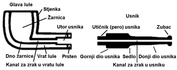 Dijelovi lule