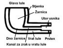 Osnovni dijelovi lule